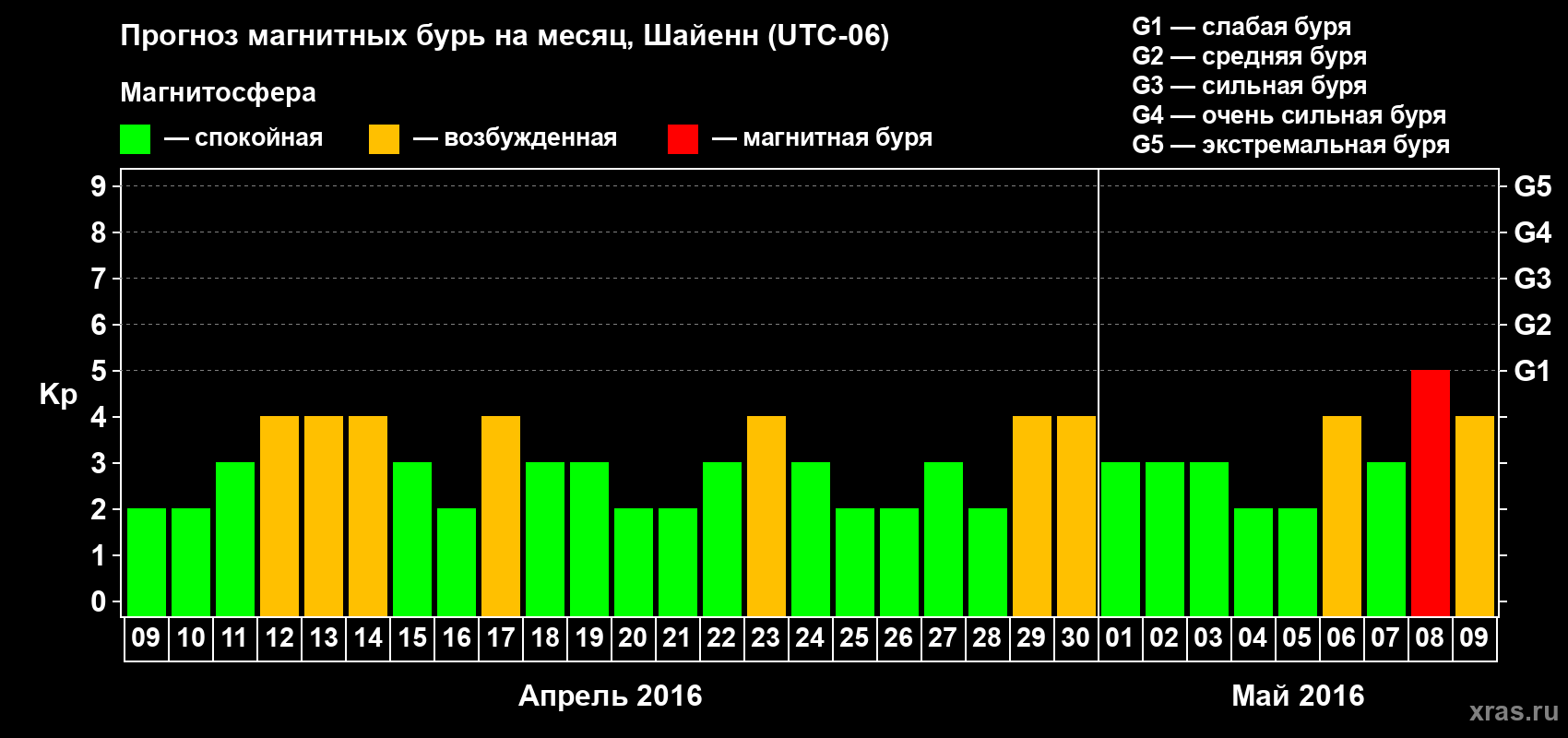 Прогноз максимального суточного геомагнитного индекса Kp на <b>1 месяц</b> (31 день) <b>с 09 апреля по 09 мая 2016 г</b>