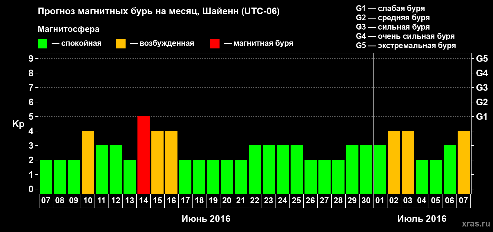 Прогноз максимального суточного геомагнитного индекса Kp на <b>1 месяц</b> (31 день) <b>с 07 июня по 07 июля 2016 г</b>