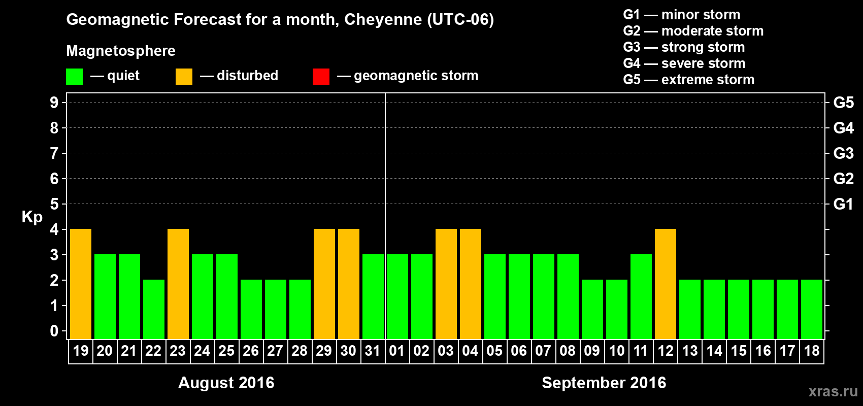 Forecast of the daily maximal value of geomagnetic index Kp for <b>1 month</b> (31 days) <b>from Aug 19, 2016 to Sep 18, 2016</b>