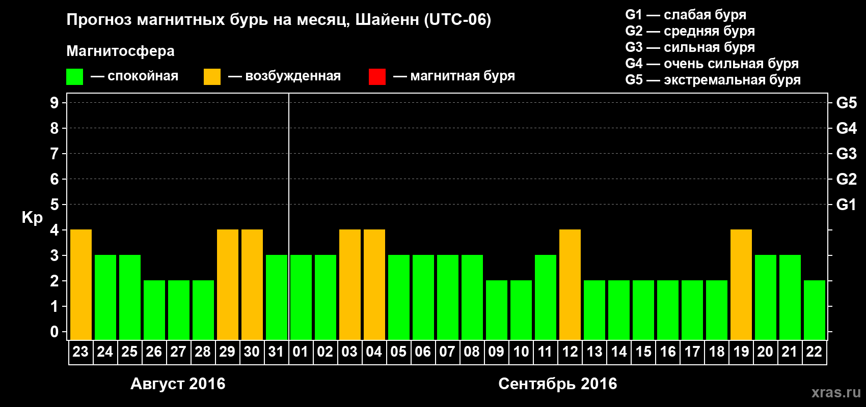 Прогноз максимального суточного геомагнитного индекса Kp на <b>1 месяц</b> (31 день) <b>с 23 августа по 22 сентября 2016 г</b>