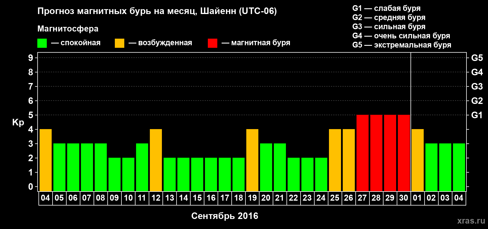 Прогноз максимального суточного геомагнитного индекса Kp на <b>1 месяц</b> (31 день) <b>с 04 сентября по 04 октября 2016 г</b>