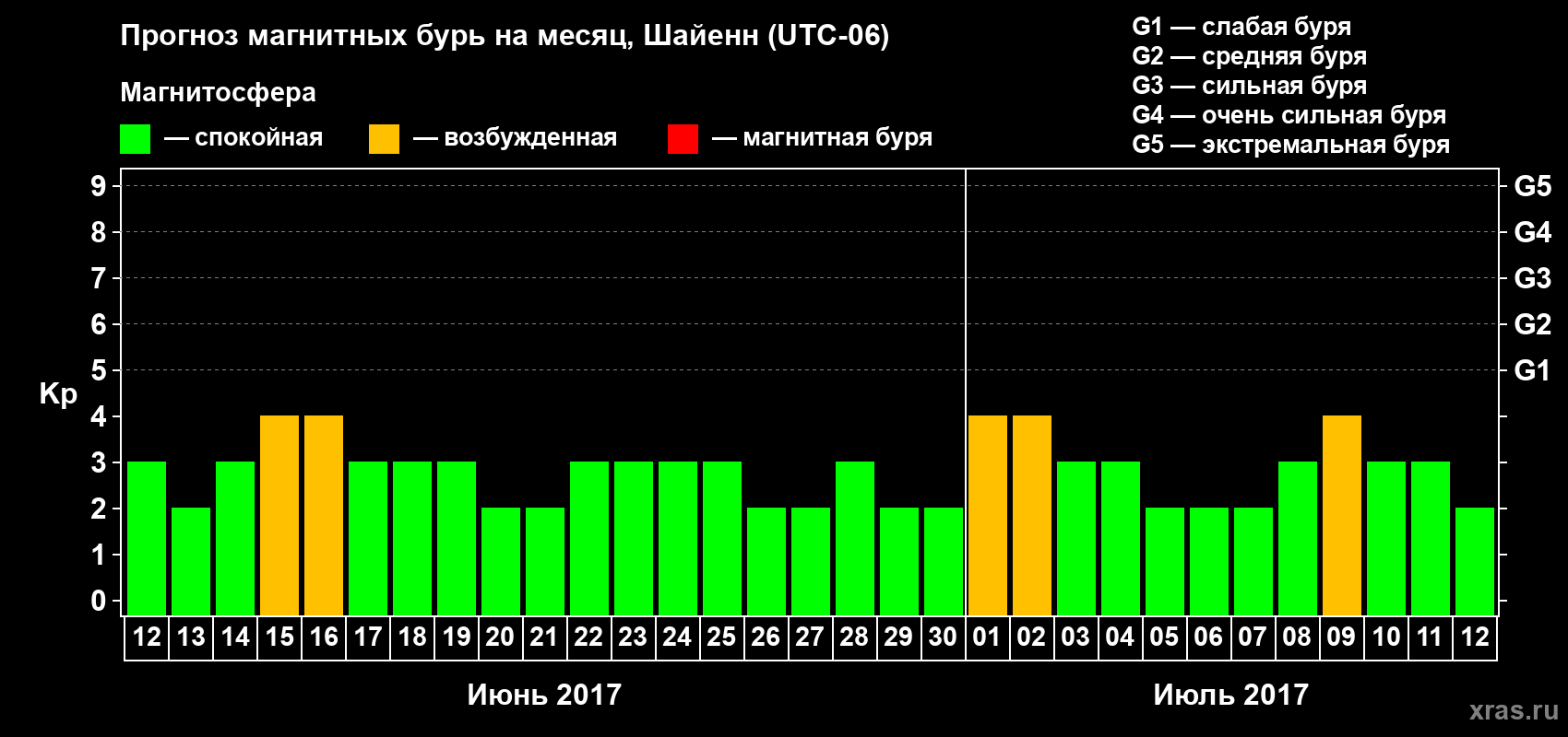Прогноз максимального суточного геомагнитного индекса Kp на <b>1 месяц</b> (31 день) <b>с 12 июня по 12 июля 2017 г</b>