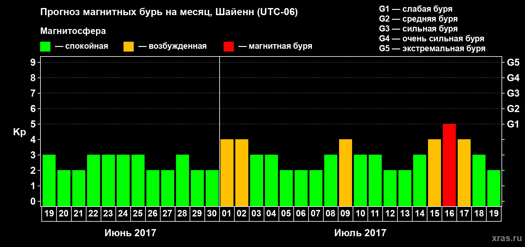 Прогноз максимального суточного геомагнитного индекса Kp на <b>1 месяц</b> (31 день) <b>с 19 июня по 19 июля 2017 г</b>