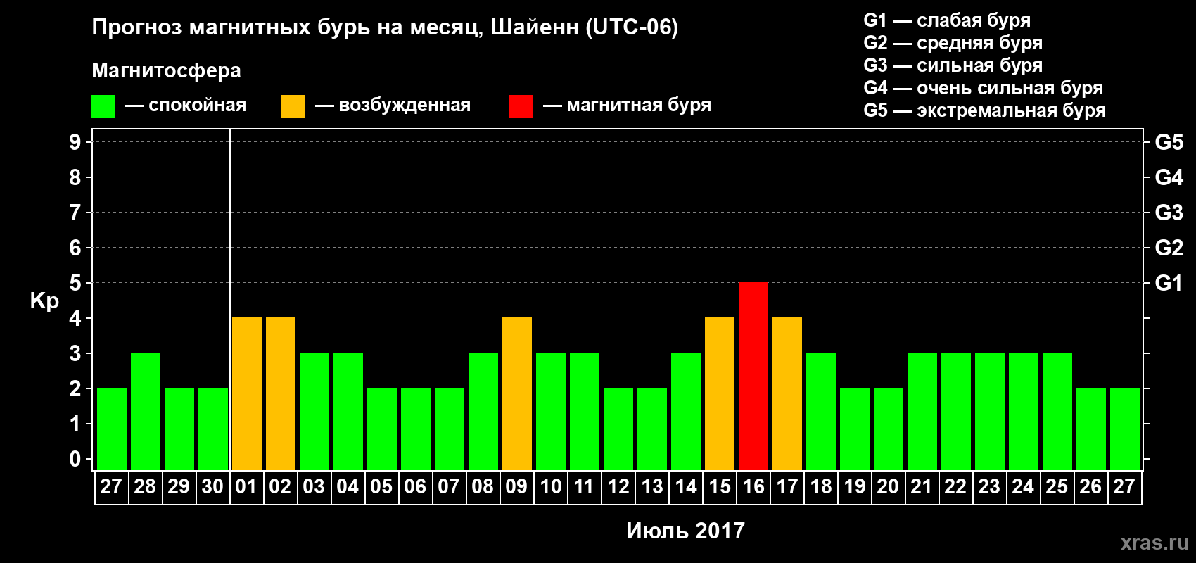 Прогноз максимального суточного геомагнитного индекса Kp на <b>1 месяц</b> (31 день) <b>с 27 июня по 27 июля 2017 г</b>