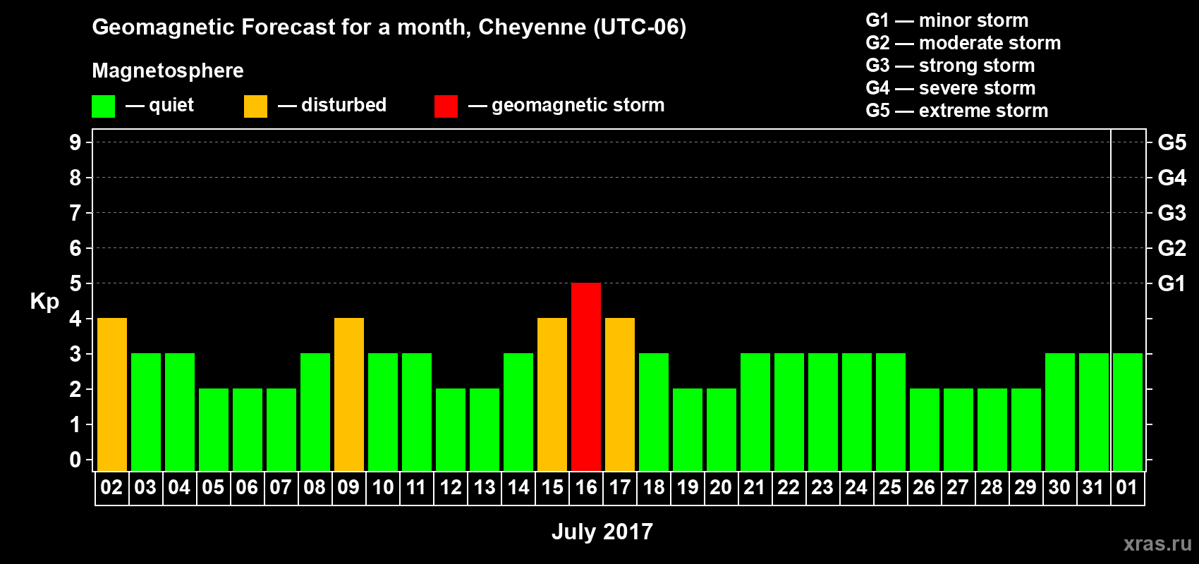 Forecast of the daily maximal value of geomagnetic index Kp for <b>1 month</b> (31 days) <b>from Jul 02, 2017 to Aug 01, 2017</b>