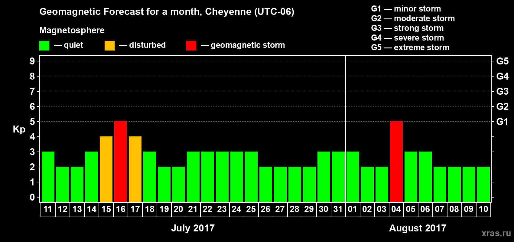 Forecast of the daily maximal value of geomagnetic index Kp for <b>1 month</b> (31 days) <b>from Jul 11, 2017 to Aug 10, 2017</b>