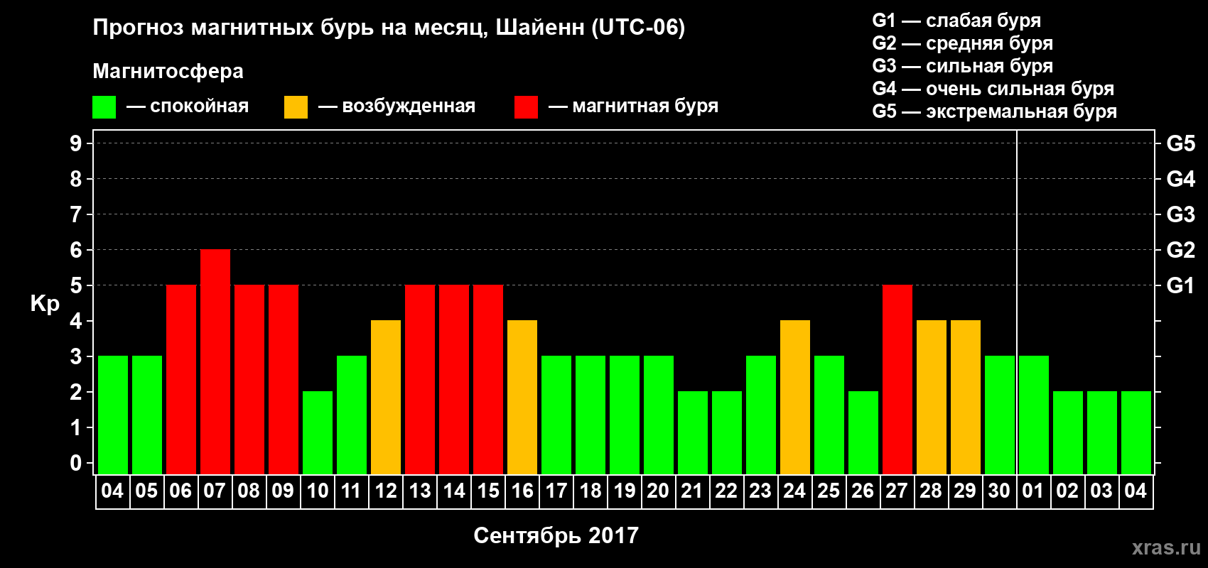 Прогноз максимального суточного геомагнитного индекса Kp на <b>1 месяц</b> (31 день) <b>с 04 сентября по 04 октября 2017 г</b>