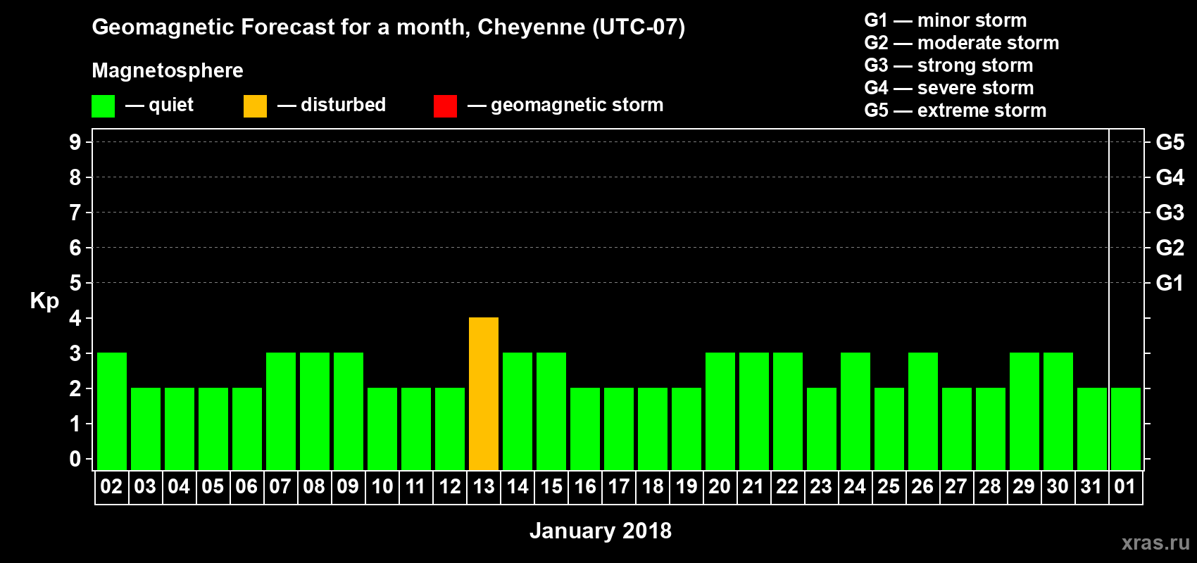 Forecast of the daily maximal value of geomagnetic index Kp for <b>1 month</b> (31 days) <b>from Jan 02, 2018 to Feb 01, 2018</b>