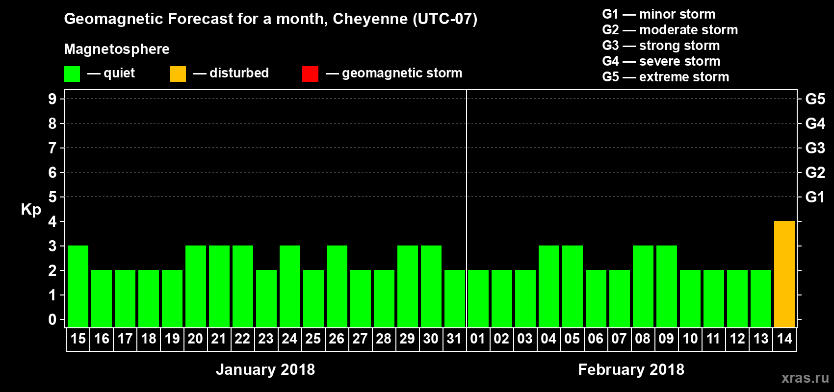 Forecast of the daily maximal value of geomagnetic index Kp for <b>1 month</b> (31 days) <b>from Jan 15, 2018 to Feb 14, 2018</b>