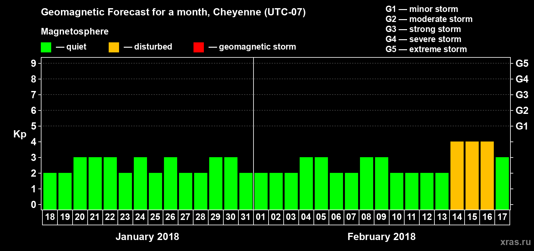 Forecast of the daily maximal value of geomagnetic index Kp for <b>1 month</b> (31 days) <b>from Jan 18, 2018 to Feb 17, 2018</b>