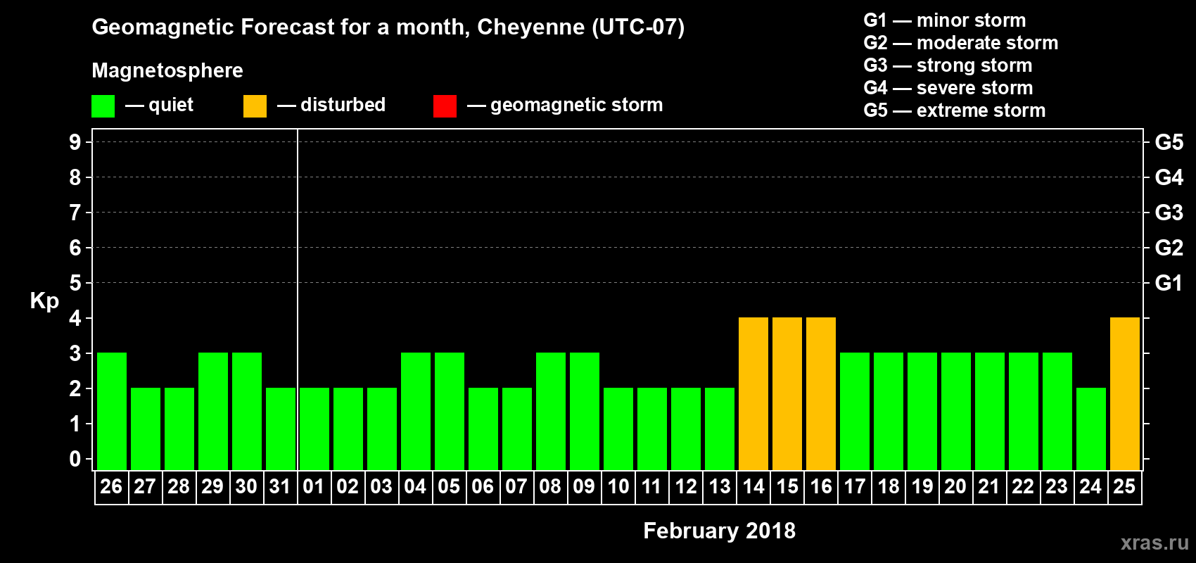 Forecast of the daily maximal value of geomagnetic index Kp for <b>1 month</b> (31 days) <b>from Jan 26, 2018 to Feb 25, 2018</b>