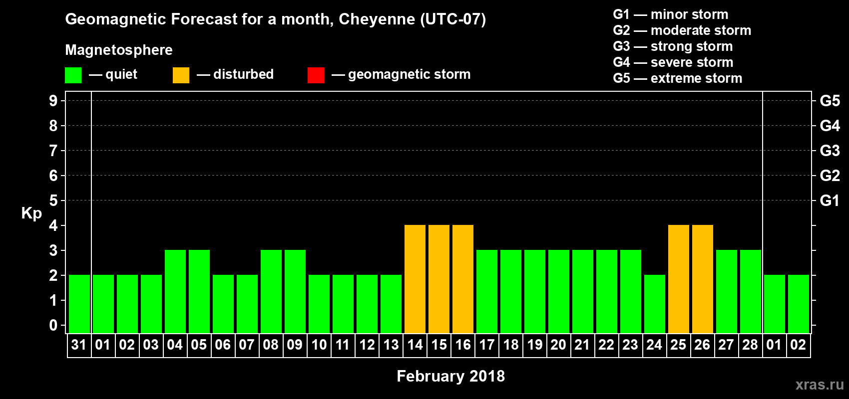 Forecast of the daily maximal value of geomagnetic index Kp for <b>1 month</b> (31 days) <b>from Jan 31, 2018 to Mar 02, 2018</b>