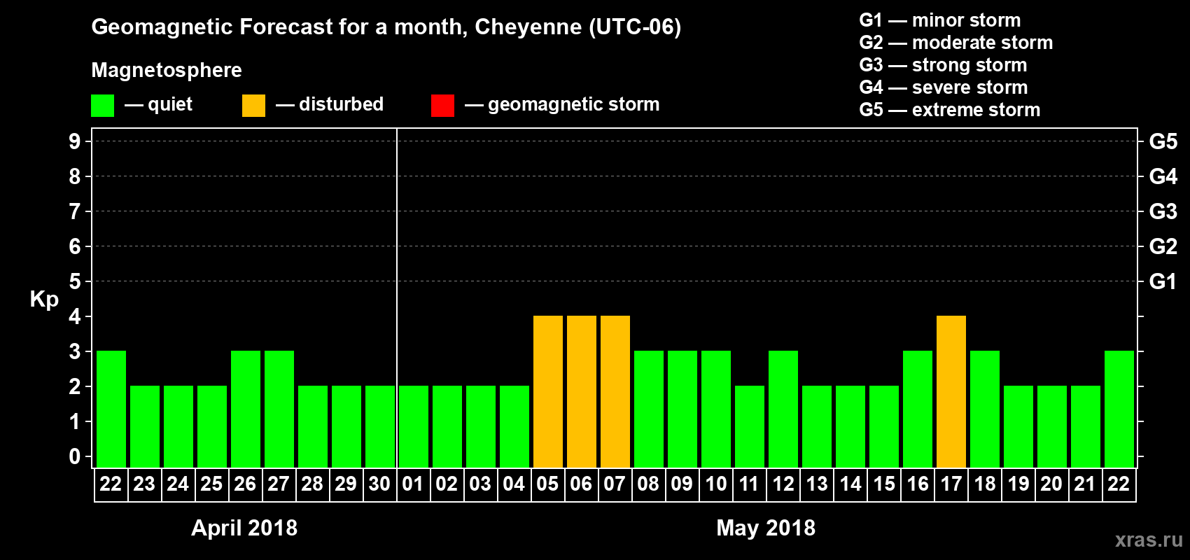 Forecast of the daily maximal value of geomagnetic index Kp for <b>1 month</b> (31 days) <b>from Apr 22, 2018 to May 22, 2018</b>