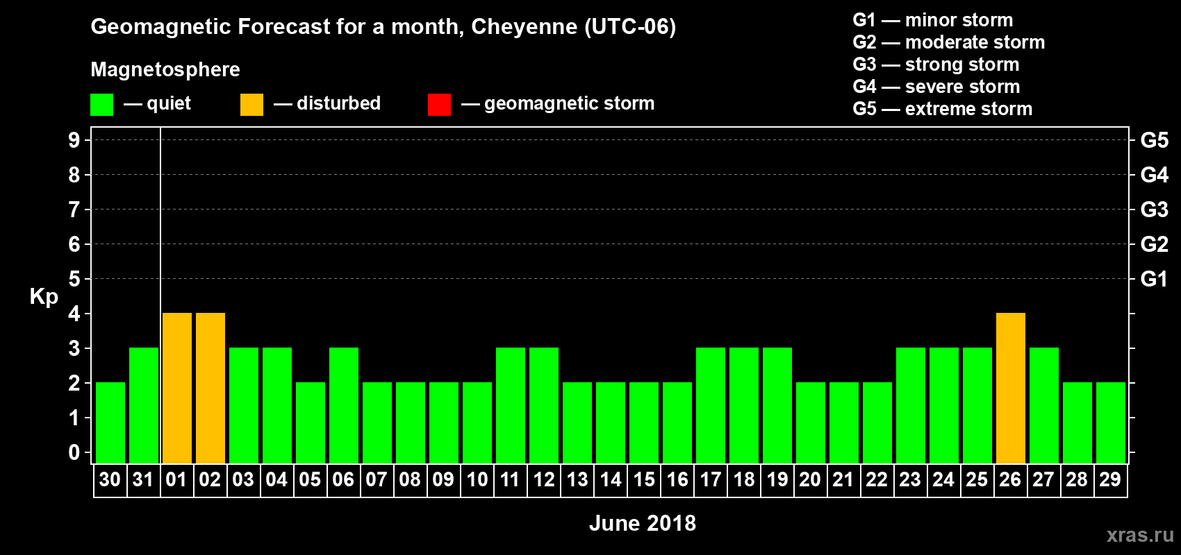 Forecast of the daily maximal value of geomagnetic index Kp for <b>1 month</b> (31 days) <b>from May 30, 2018 to Jun 29, 2018</b>