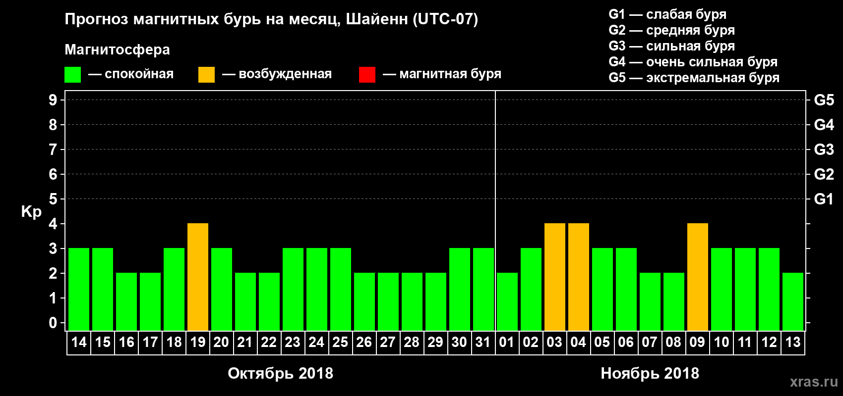Прогноз максимального суточного геомагнитного индекса Kp на <b>1 месяц</b> (31 день) <b>с 14 октября по 13 ноября 2018 г</b>