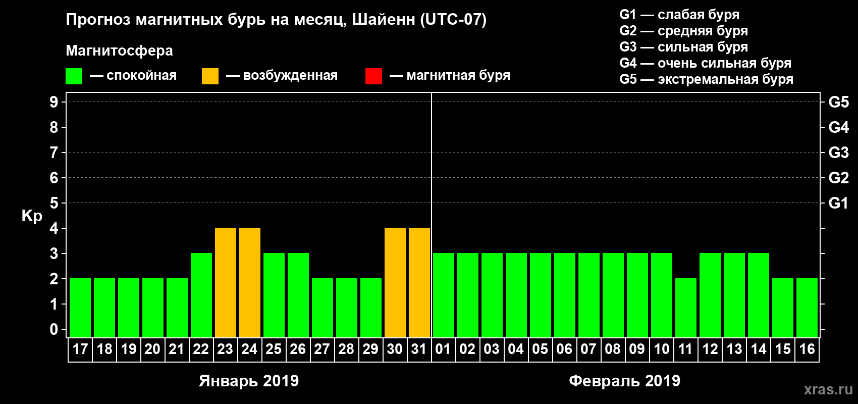 Прогноз максимального суточного геомагнитного индекса Kp на <b>1 месяц</b> (31 день) <b>с 17 января по 16 февраля 2019 г</b>