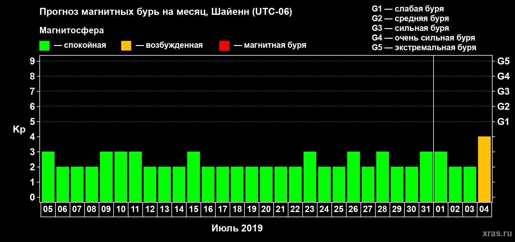 Прогноз максимального суточного геомагнитного индекса Kp на <b>1 месяц</b> (31 день) <b>с 05 июля по 04 августа 2019 г</b>