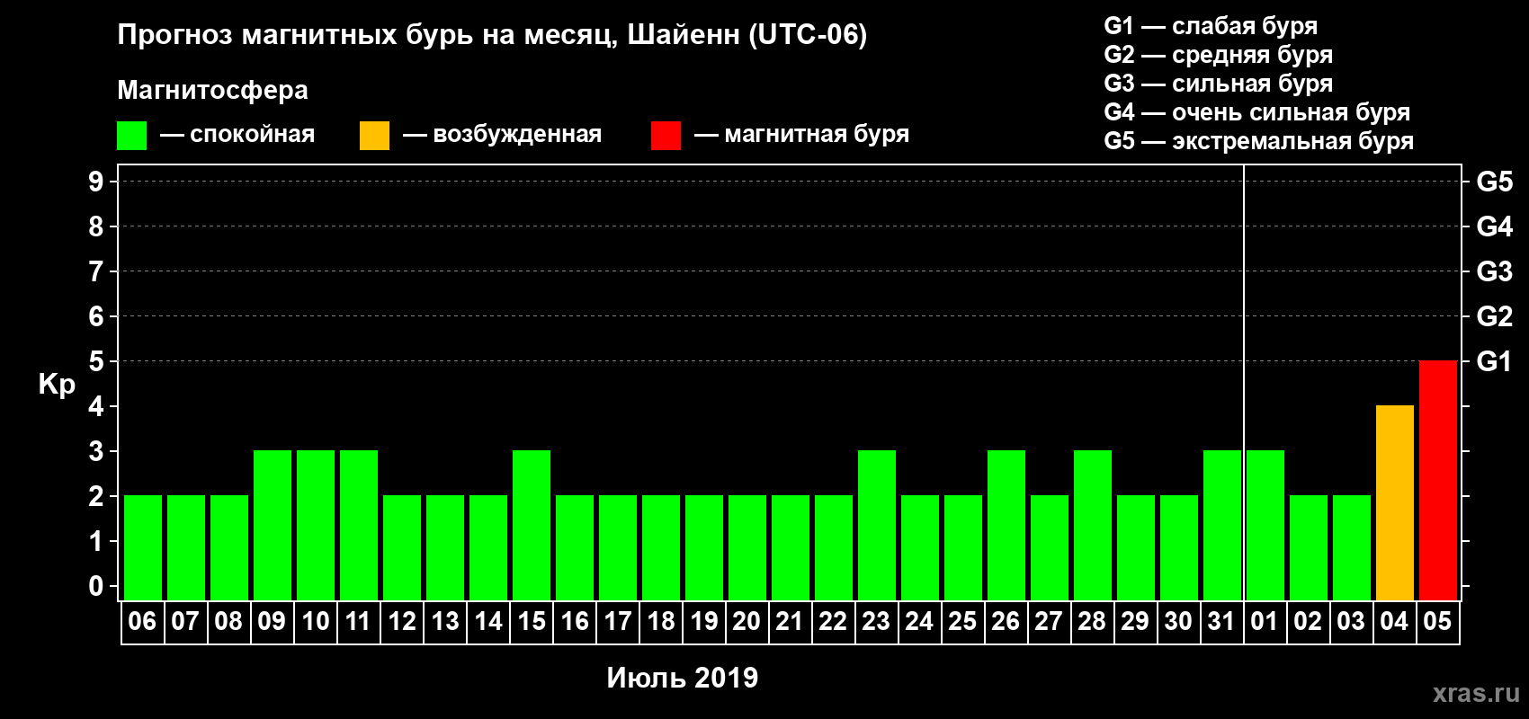 Прогноз максимального суточного геомагнитного индекса Kp на <b>1 месяц</b> (31 день) <b>с 06 июля по 05 августа 2019 г</b>