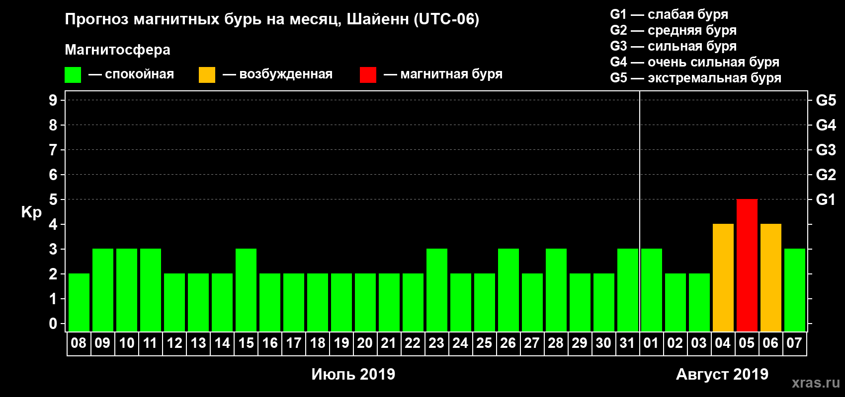 Прогноз максимального суточного геомагнитного индекса Kp на <b>1 месяц</b> (31 день) <b>с 08 июля по 07 августа 2019 г</b>