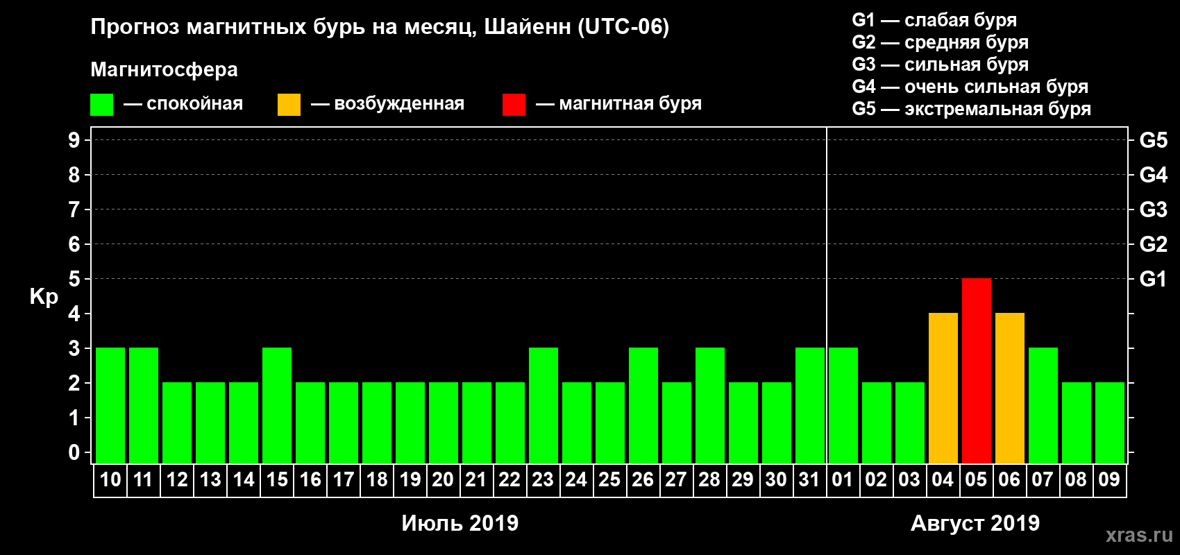 Прогноз максимального суточного геомагнитного индекса Kp на <b>1 месяц</b> (31 день) <b>с 10 июля по 09 августа 2019 г</b>