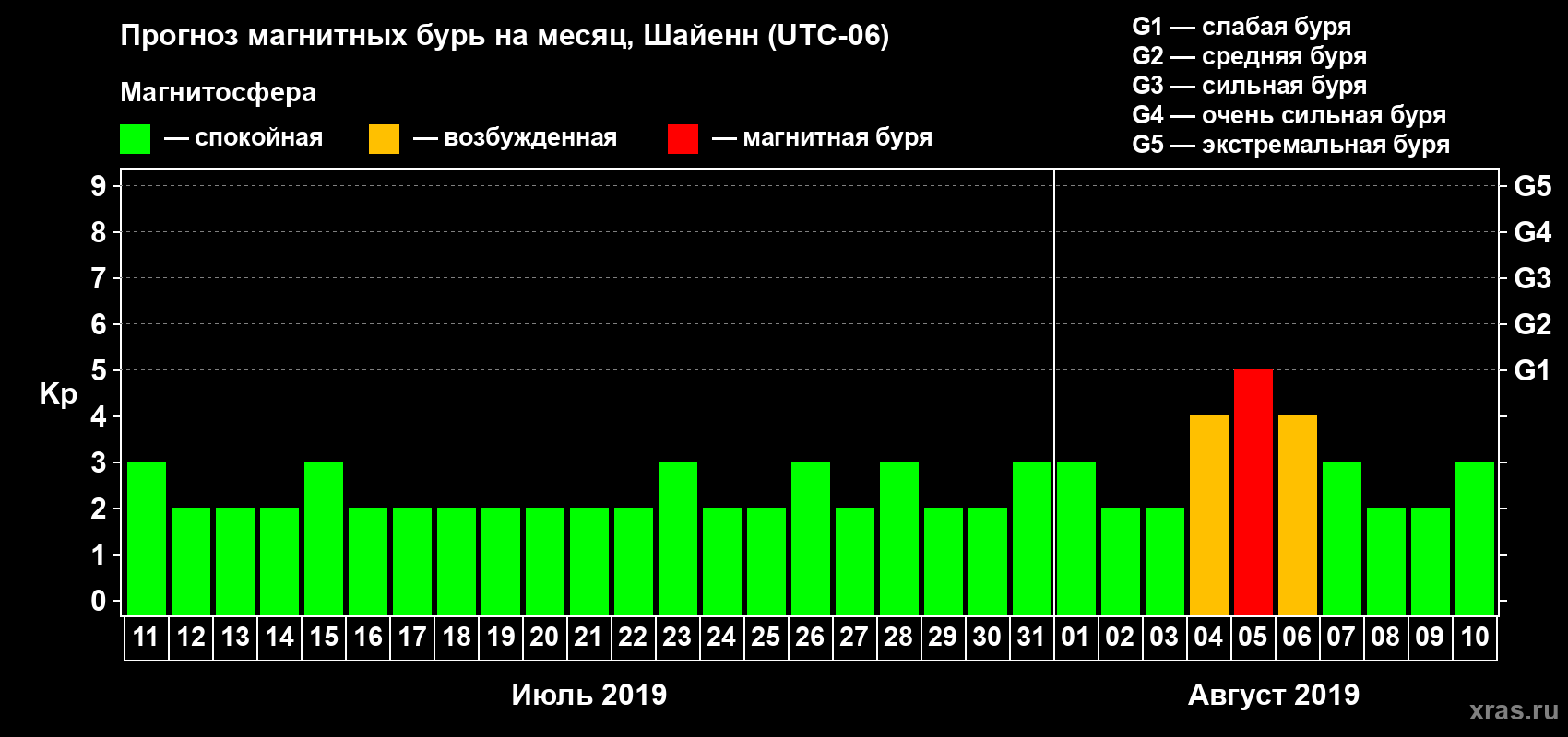 Прогноз максимального суточного геомагнитного индекса Kp на <b>1 месяц</b> (31 день) <b>с 11 июля по 10 августа 2019 г</b>