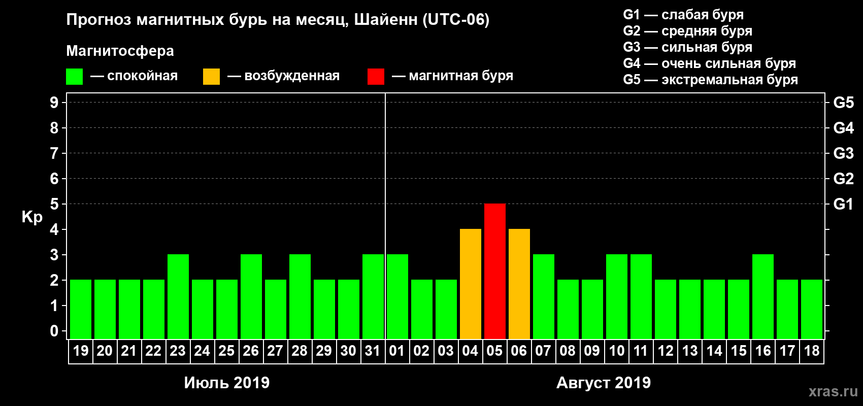 Прогноз максимального суточного геомагнитного индекса Kp на <b>1 месяц</b> (31 день) <b>с 19 июля по 18 августа 2019 г</b>