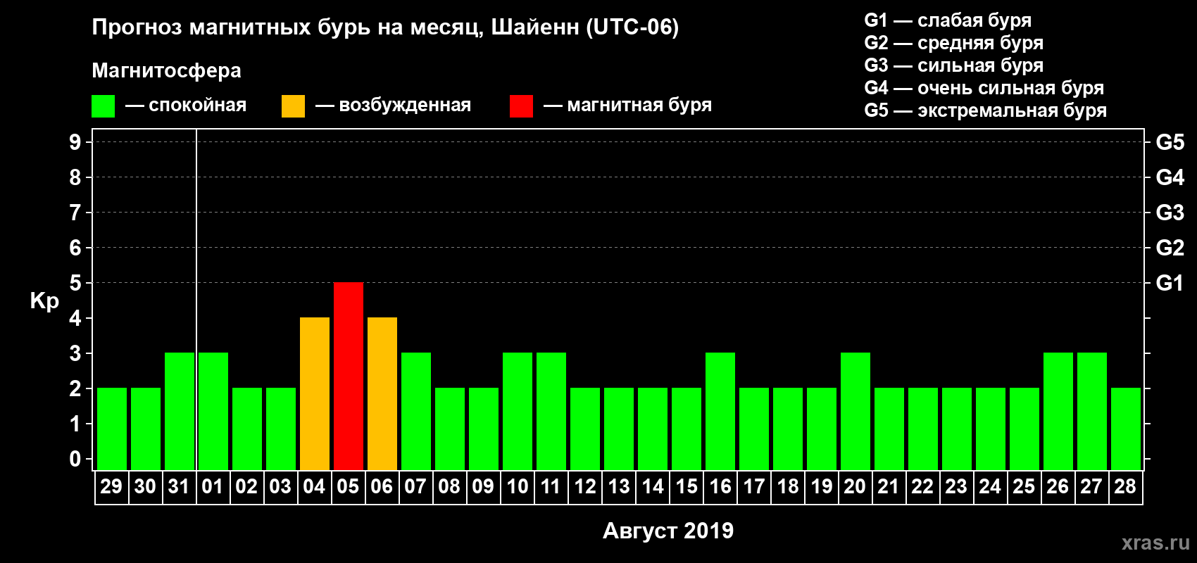 Прогноз максимального суточного геомагнитного индекса Kp на <b>1 месяц</b> (31 день) <b>с 29 июля по 28 августа 2019 г</b>