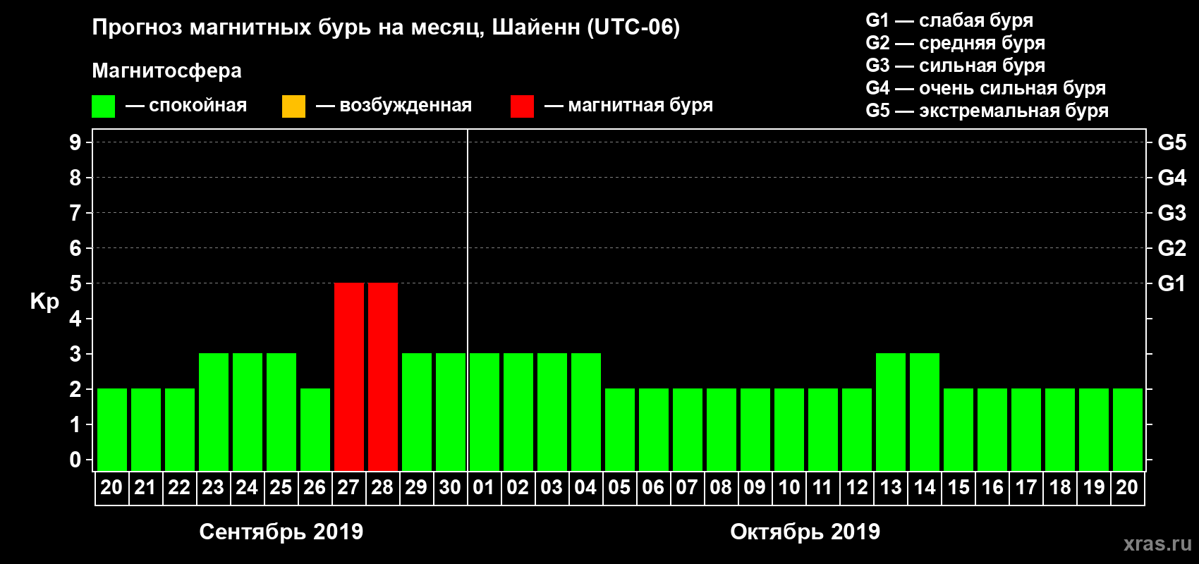 Прогноз максимального суточного геомагнитного индекса Kp на <b>1 месяц</b> (31 день) <b>с 20 сентября по 20 октября 2019 г</b>