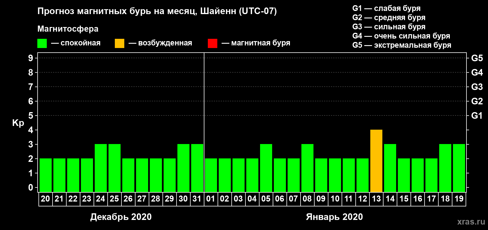 Прогноз максимального суточного геомагнитного индекса Kp на <b>1 месяц</b> (31 день) <b>с 20 декабря 2019 г по 19 января 2020 г</b>