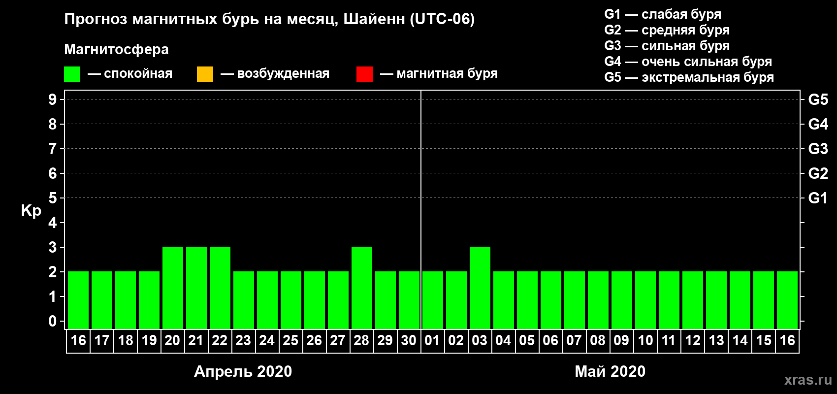 Прогноз максимального суточного геомагнитного индекса Kp на <b>1 месяц</b> (31 день) <b>с 16 апреля по 16 мая 2020 г</b>