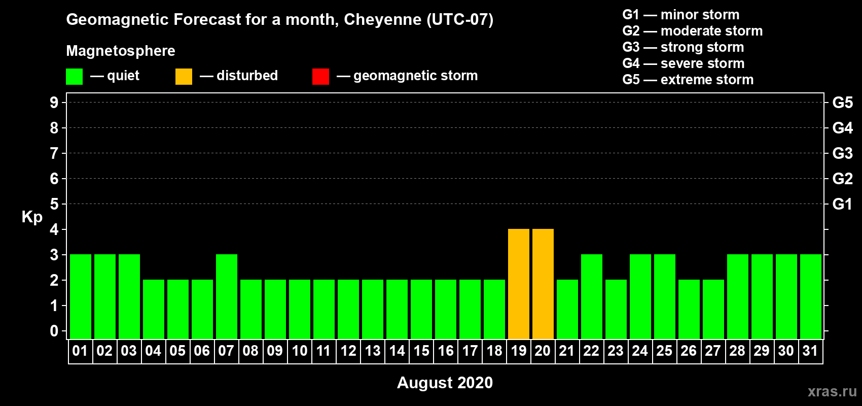 Forecast of the daily maximal value of geomagnetic index Kp for <b>1 month</b> (31 days) <b>from Aug 01, 2020 to Aug 31, 2020</b>