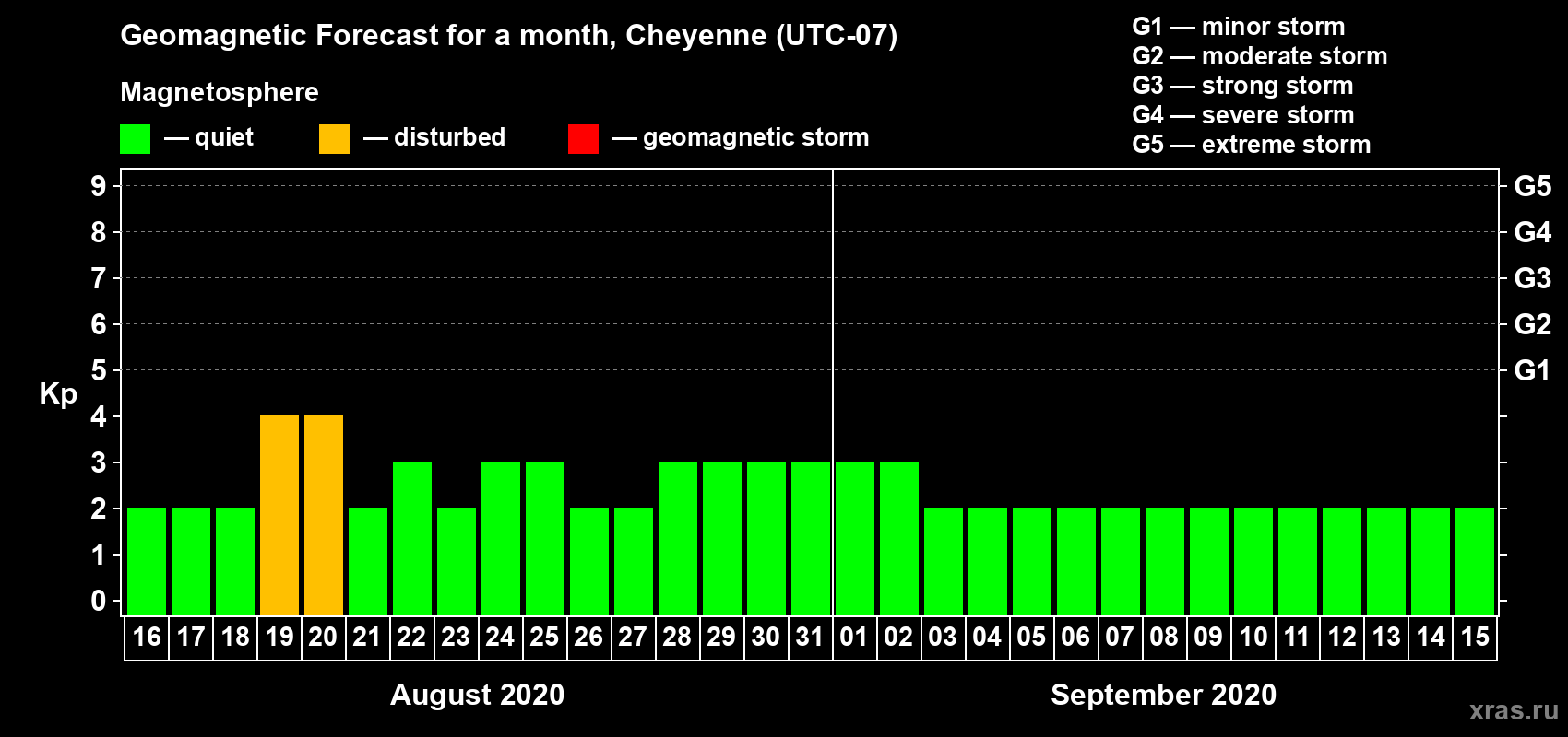 Forecast of the daily maximal value of geomagnetic index Kp for <b>1 month</b> (31 days) <b>from Aug 16, 2020 to Sep 15, 2020</b>