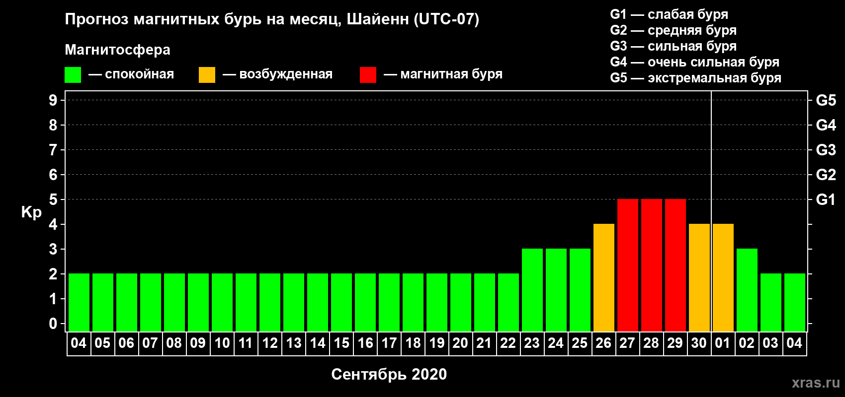 Прогноз максимального суточного геомагнитного индекса Kp на <b>1 месяц</b> (31 день) <b>с 04 сентября по 04 октября 2020 г</b>