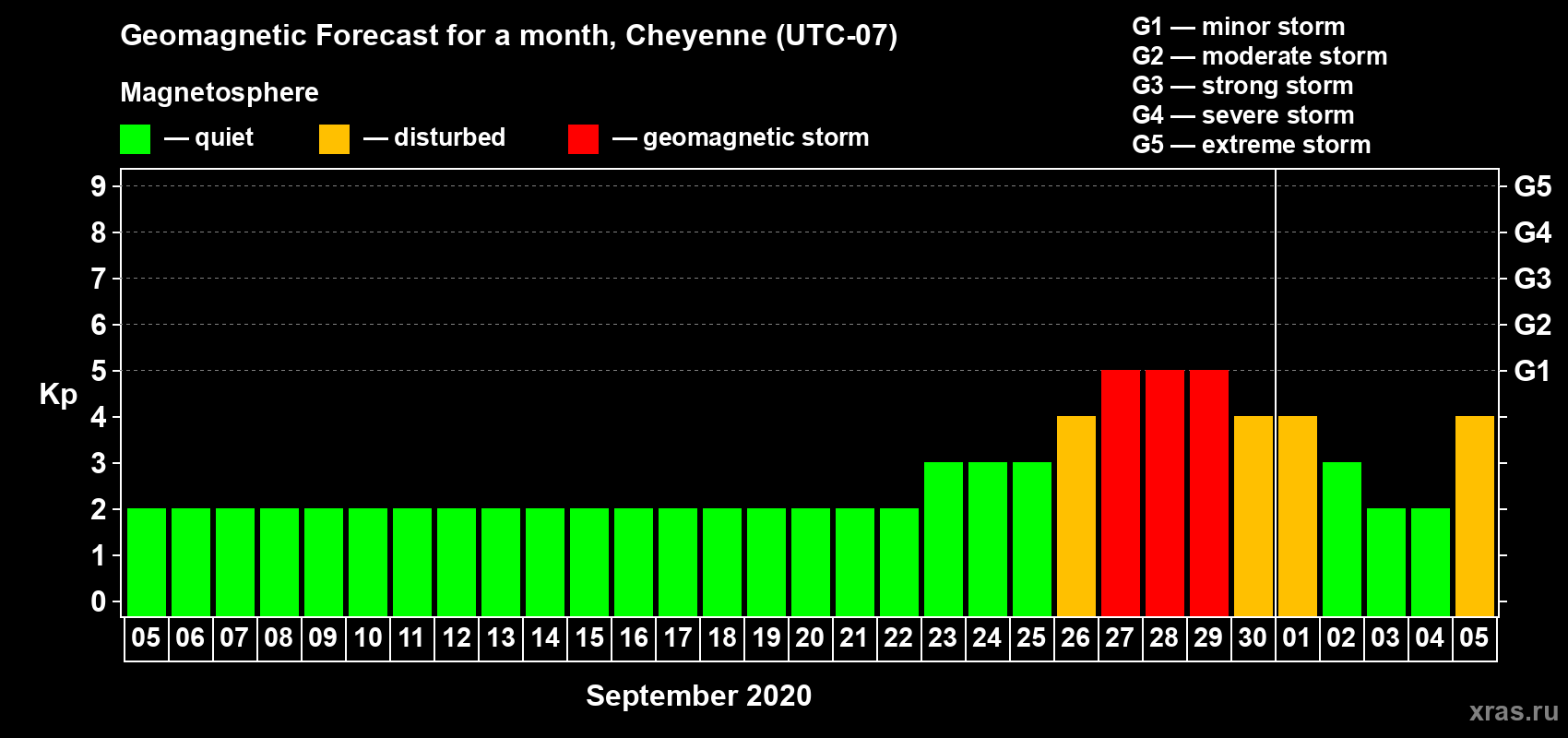 Forecast of the daily maximal value of geomagnetic index Kp for <b>1 month</b> (31 days) <b>from Sep 05, 2020 to Oct 05, 2020</b>