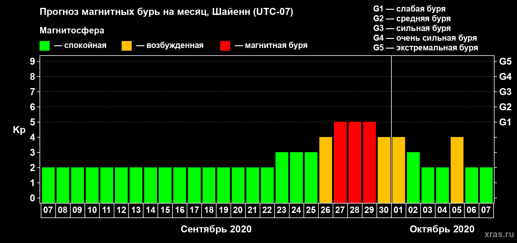 Прогноз максимального суточного геомагнитного индекса Kp на <b>1 месяц</b> (31 день) <b>с 07 сентября по 07 октября 2020 г</b>