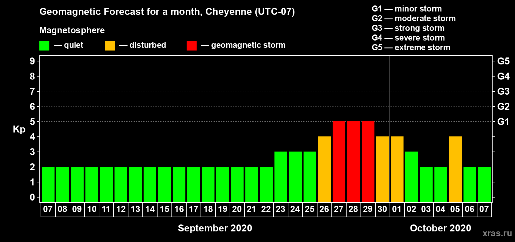 Forecast of the daily maximal value of geomagnetic index Kp for <b>1 month</b> (31 days) <b>from Sep 07, 2020 to Oct 07, 2020</b>