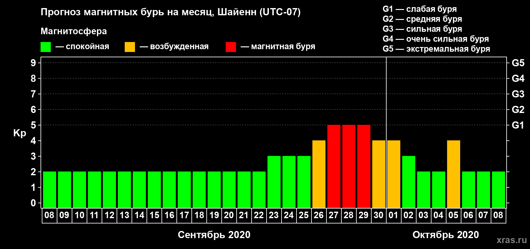 Прогноз максимального суточного геомагнитного индекса Kp на <b>1 месяц</b> (31 день) <b>с 08 сентября по 08 октября 2020 г</b>