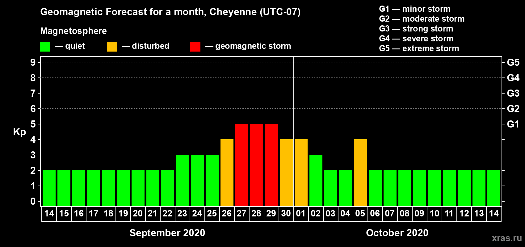 Forecast of the daily maximal value of geomagnetic index Kp for <b>1 month</b> (31 days) <b>from Sep 14, 2020 to Oct 14, 2020</b>
