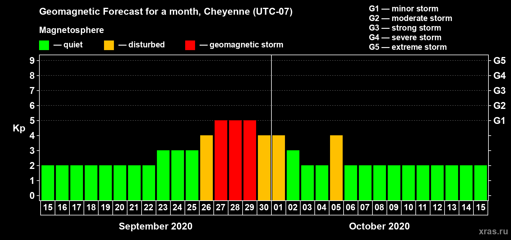 Forecast of the daily maximal value of geomagnetic index Kp for <b>1 month</b> (31 days) <b>from Sep 15, 2020 to Oct 15, 2020</b>