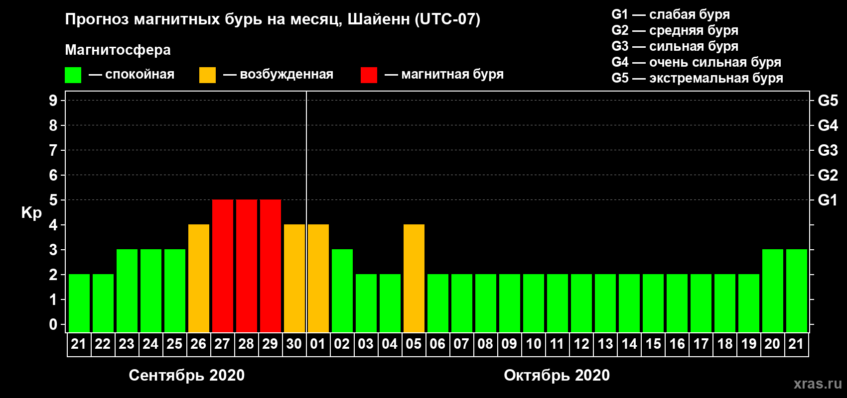 Прогноз максимального суточного геомагнитного индекса Kp на <b>1 месяц</b> (31 день) <b>с 21 сентября по 21 октября 2020 г</b>