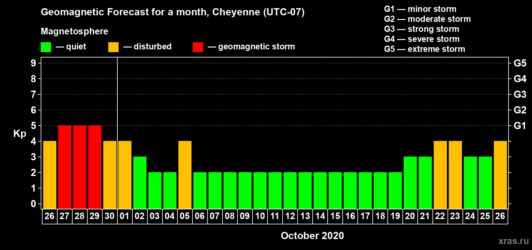 Forecast of the daily maximal value of geomagnetic index Kp for <b>1 month</b> (31 days) <b>from Sep 26, 2020 to Oct 26, 2020</b>