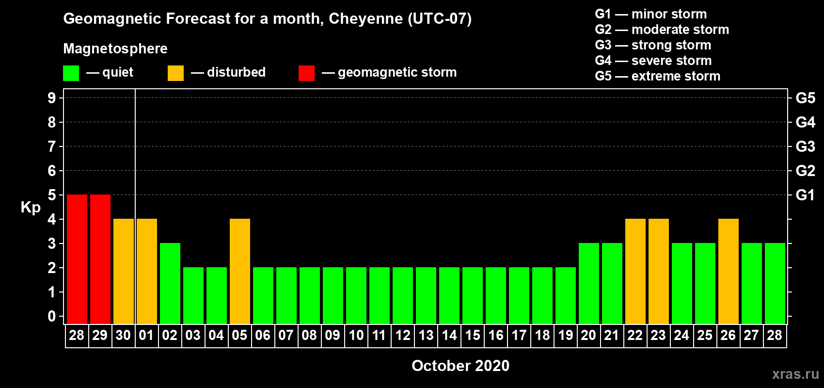 Forecast of the daily maximal value of geomagnetic index Kp for <b>1 month</b> (31 days) <b>from Sep 28, 2020 to Oct 28, 2020</b>
