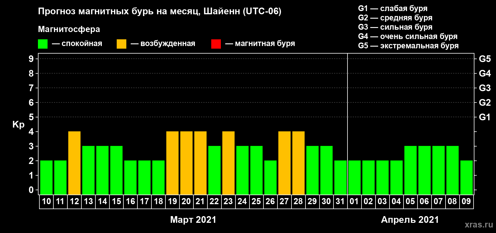 Прогноз максимального суточного геомагнитного индекса Kp на <b>1 месяц</b> (31 день) <b>с 10 марта по 09 апреля 2021 г</b>