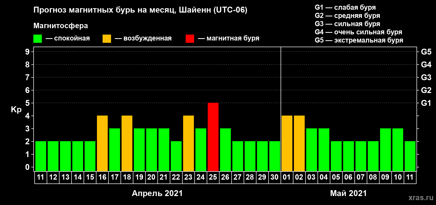 Прогноз максимального суточного геомагнитного индекса Kp на <b>1 месяц</b> (31 день) <b>с 11 апреля по 11 мая 2021 г</b>