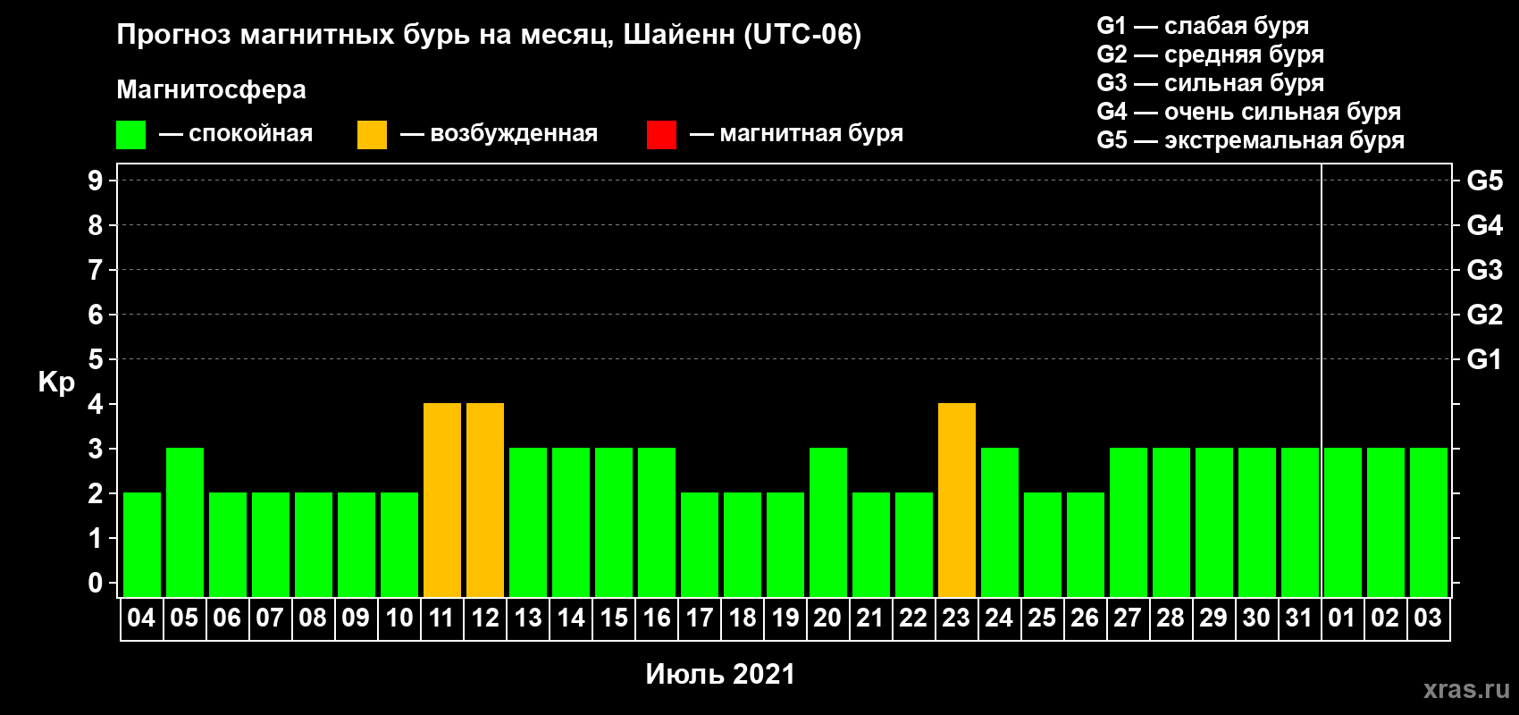 Прогноз максимального суточного геомагнитного индекса Kp на <b>1 месяц</b> (31 день) <b>с 04 июля по 03 августа 2021 г</b>