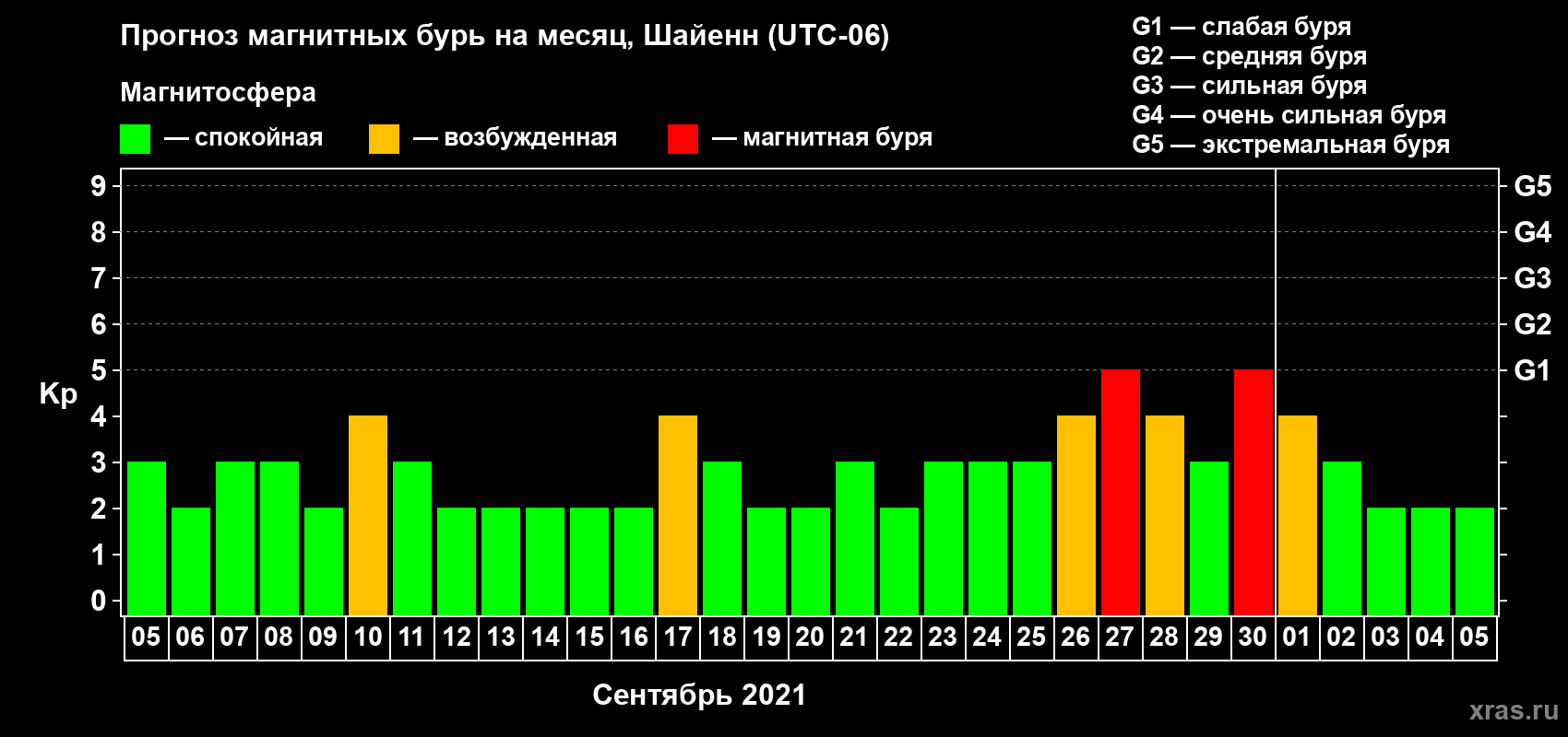 Прогноз максимального суточного геомагнитного индекса Kp на <b>1 месяц</b> (31 день) <b>с 05 сентября по 05 октября 2021 г</b>