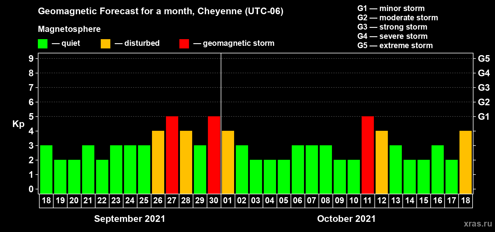 Forecast of the daily maximal value of geomagnetic index Kp for <b>1 month</b> (31 days) <b>from Sep 18, 2021 to Oct 18, 2021</b>