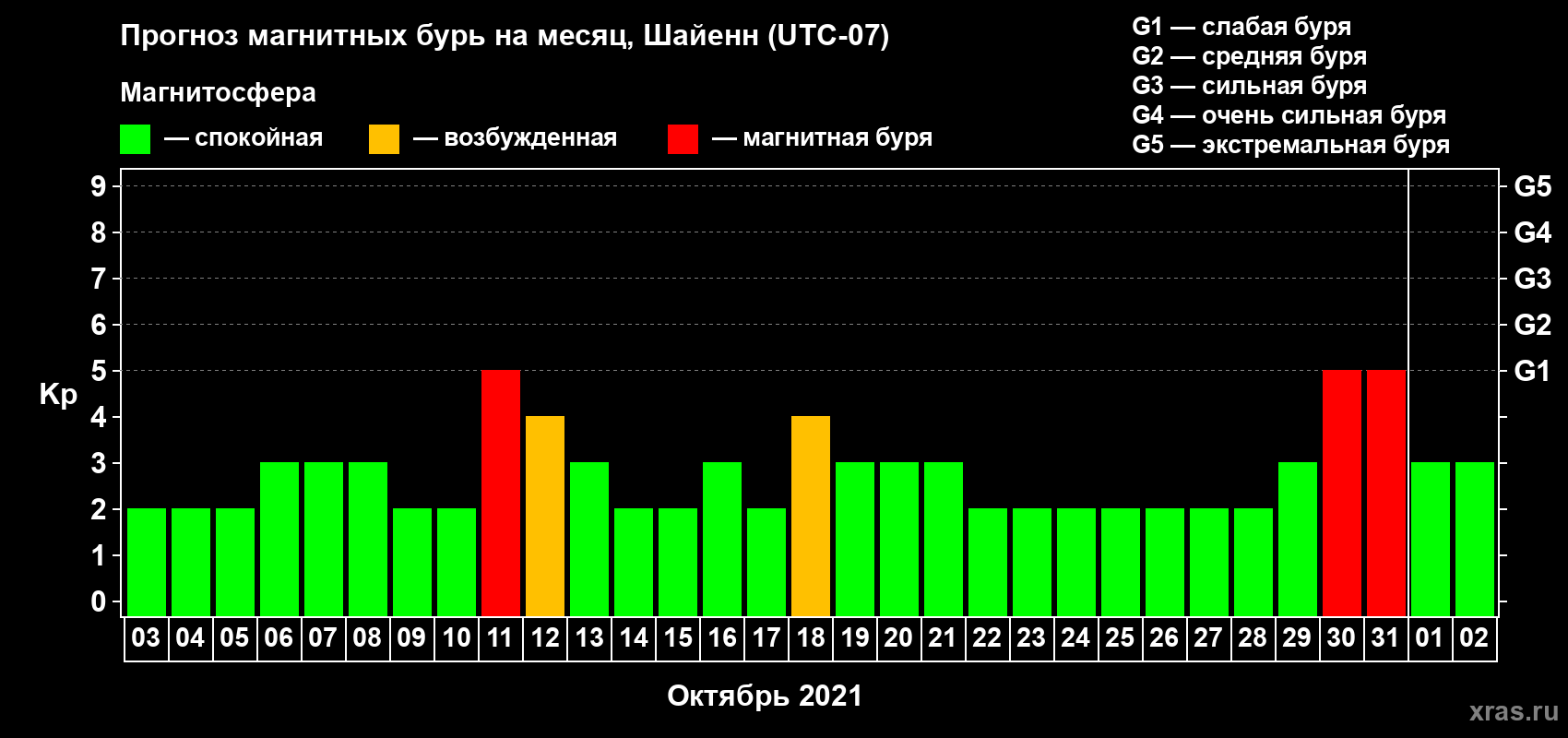 Прогноз максимального суточного геомагнитного индекса Kp на <b>1 месяц</b> (31 день) <b>с 03 октября по 02 ноября 2021 г</b>