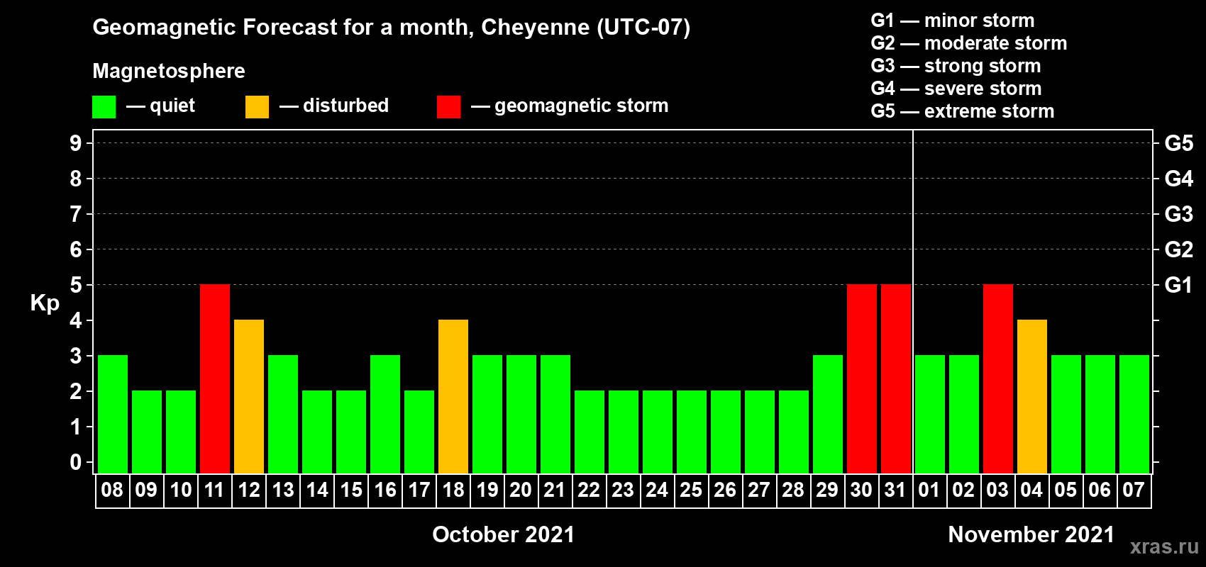Forecast of the daily maximal value of geomagnetic index Kp for <b>1 month</b> (31 days) <b>from Oct 08, 2021 to Nov 07, 2021</b>