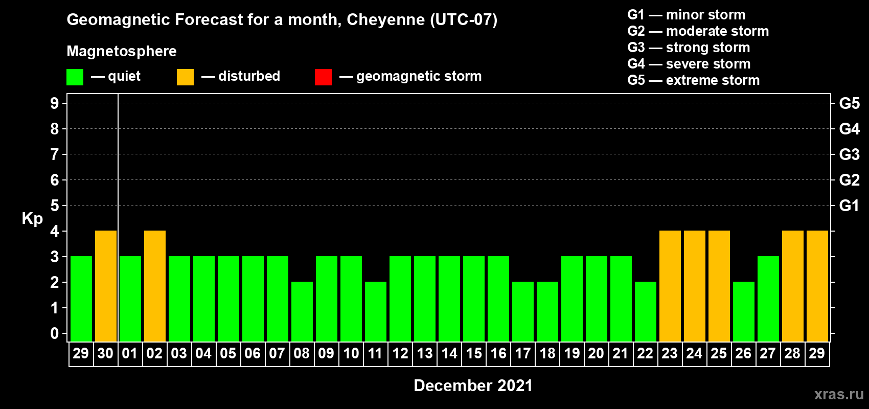Forecast of the daily maximal value of geomagnetic index Kp for <b>1 month</b> (31 days) <b>from Nov 29, 2021 to Dec 29, 2021</b>